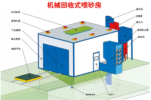 噴砂、涂裝設(shè)備
